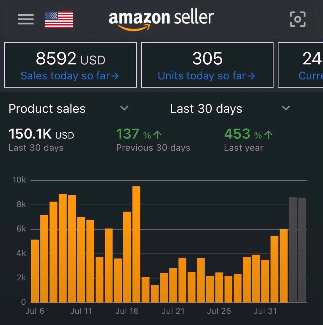 Portfolio Account 04, Amazon USA performance dashboard screenshot