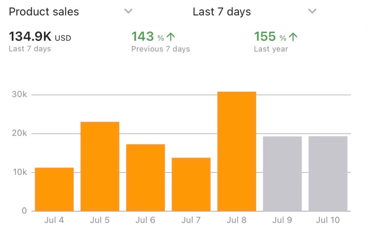 Portfolio Account 05, Amazon USA performance dashboard screenshot