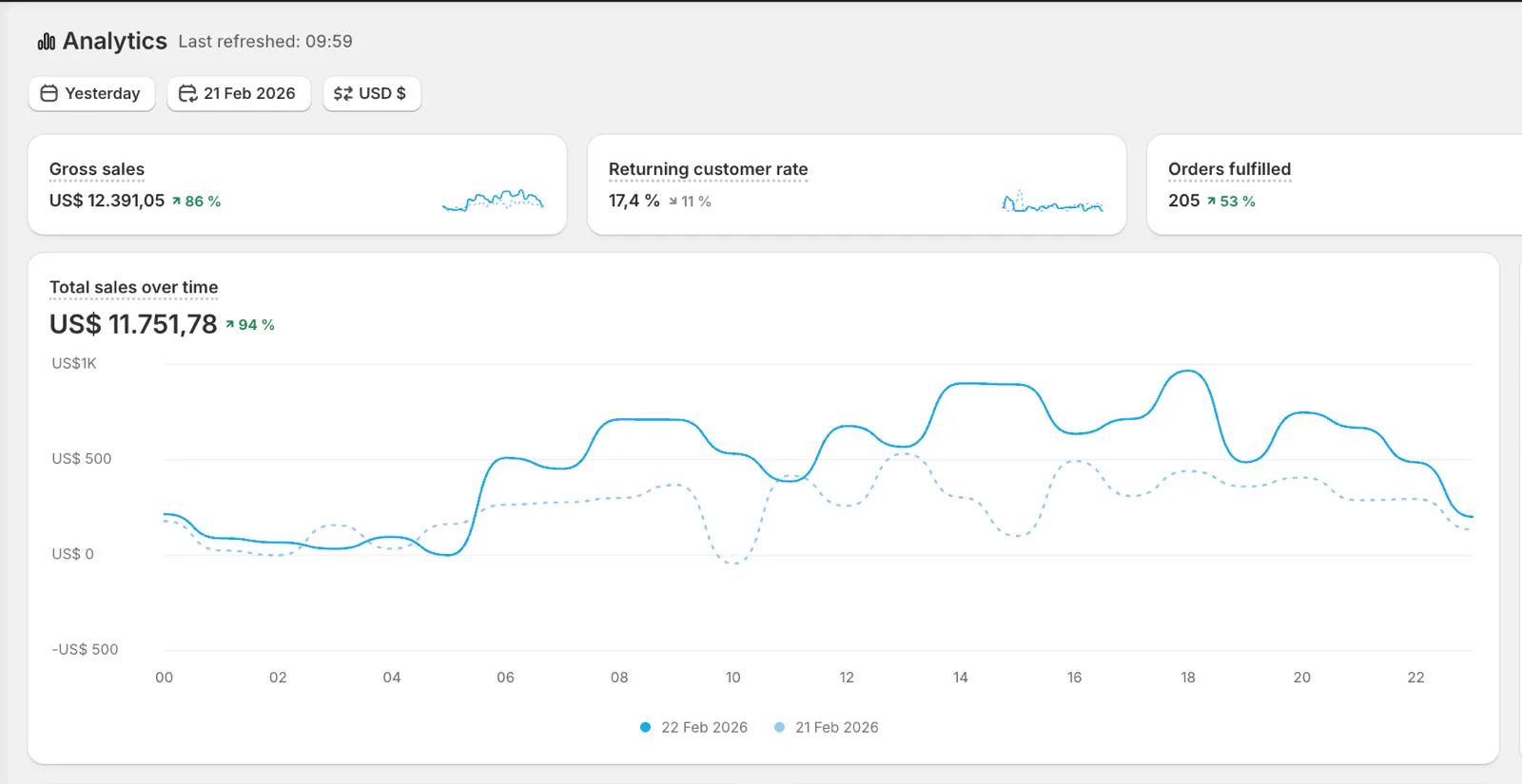Shopify Portfolio 04, DTC Scaled performance dashboard screenshot