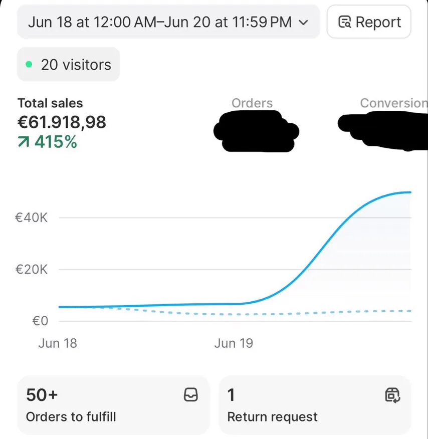 Shopify Portfolio 05, DTC Scaled performance dashboard screenshot